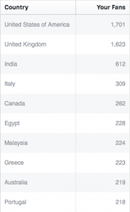 Facebook demographics: country