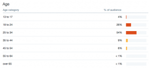 Twitter demographics: age