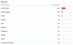 Twitter demographics: country