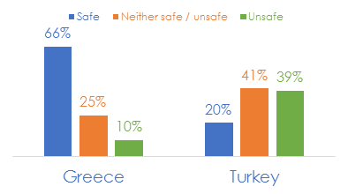 Destinations by safety level according to total respondents